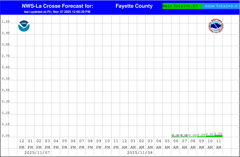 Hourly Precipitation Graphs