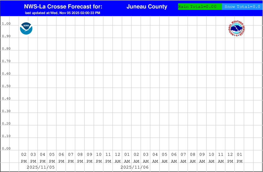 Hourly Precipitation Graphs