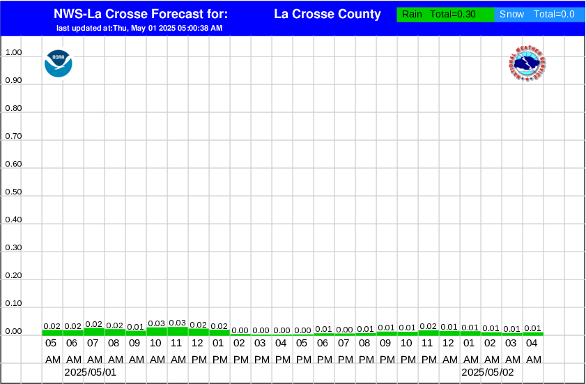 la crosse county hourly snowfall