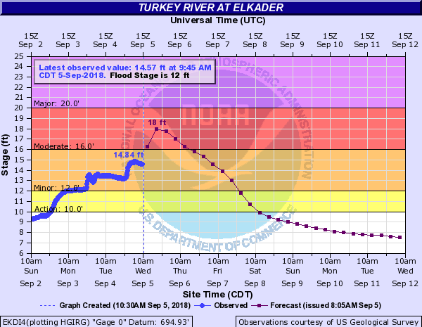 Hydrograph