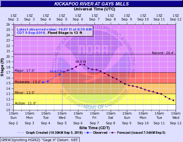 Hydrograph