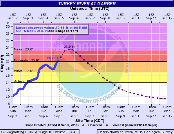 Hydrograph