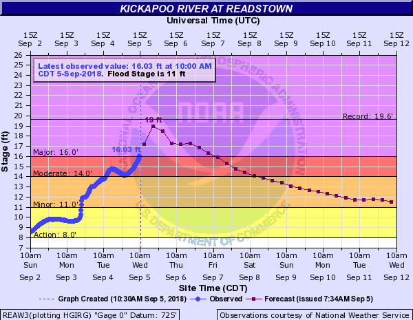 Hydrograph