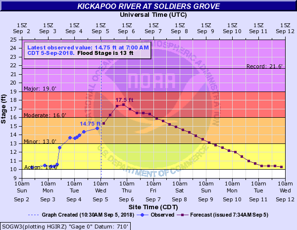 Hydrograph