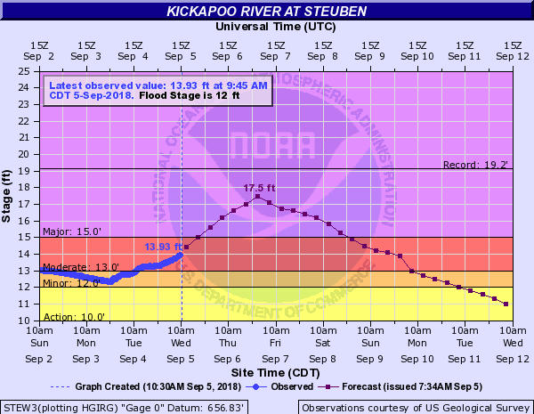 Hydrograph