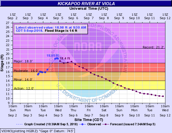 Hydrograph