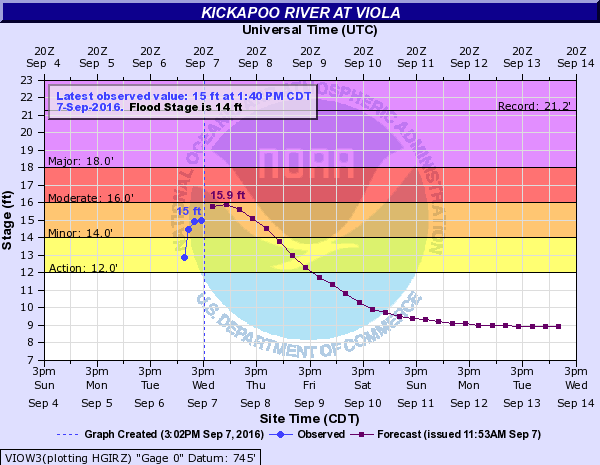 Hydrograph