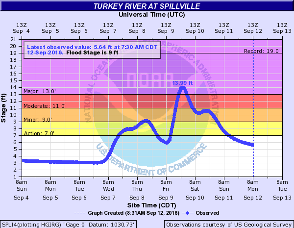 Hydrograph