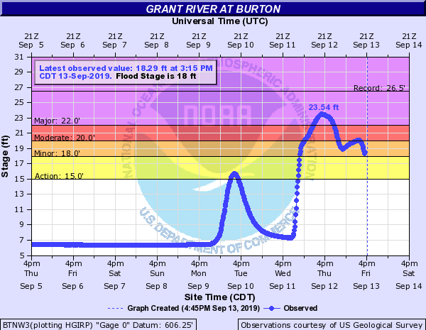 Hydrograph