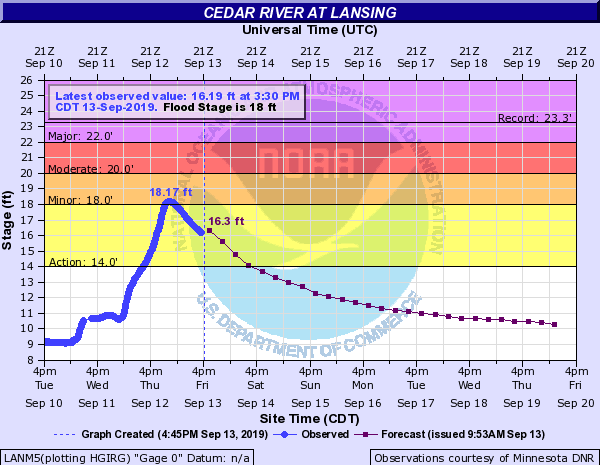 Hydrograph