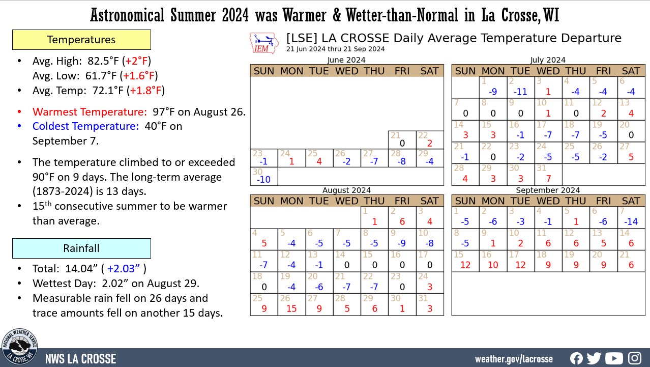Astronomical Summer 2024 Climate Summary for La Crosse, WI