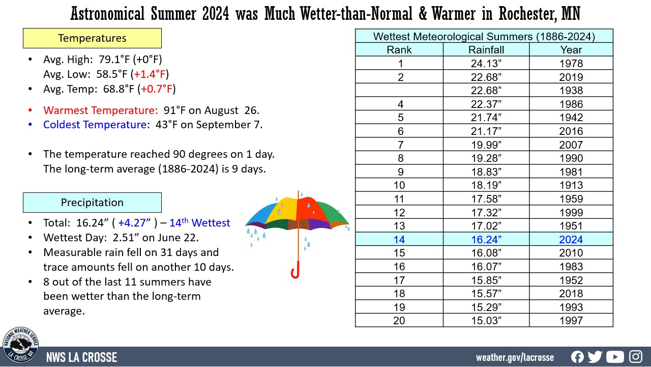 Astronomical Summer 2024 Climate Summary for Rochester, MN