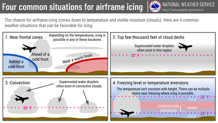 Common Airframe Icing Situations
