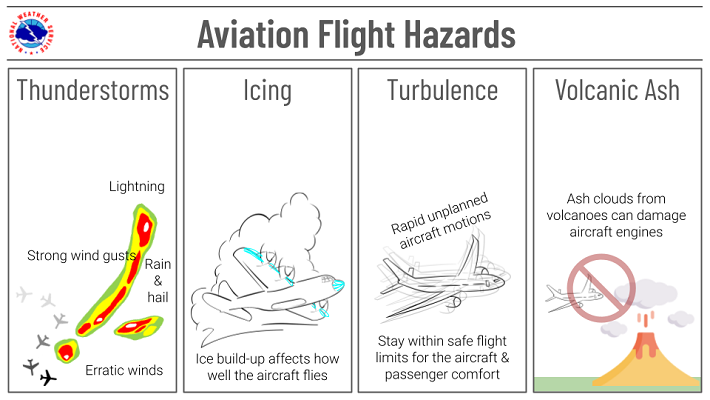 Aviation Weather Hazards