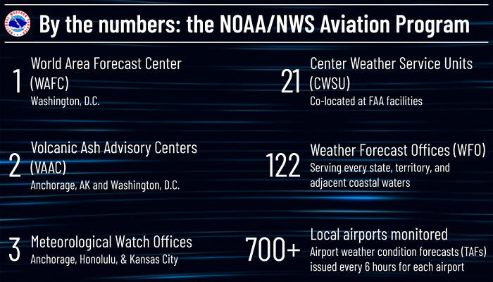 National Weather Service By The Numbers