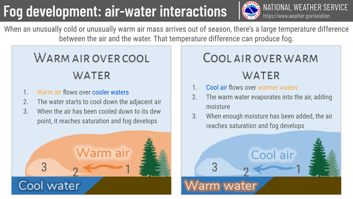 Air-Water Interactions that lead to Fog