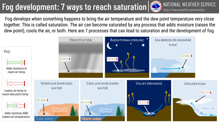7 ways to reach saturation for Fog