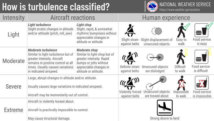 Classification of Turbulence
