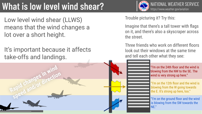 Low-level Wind Shear