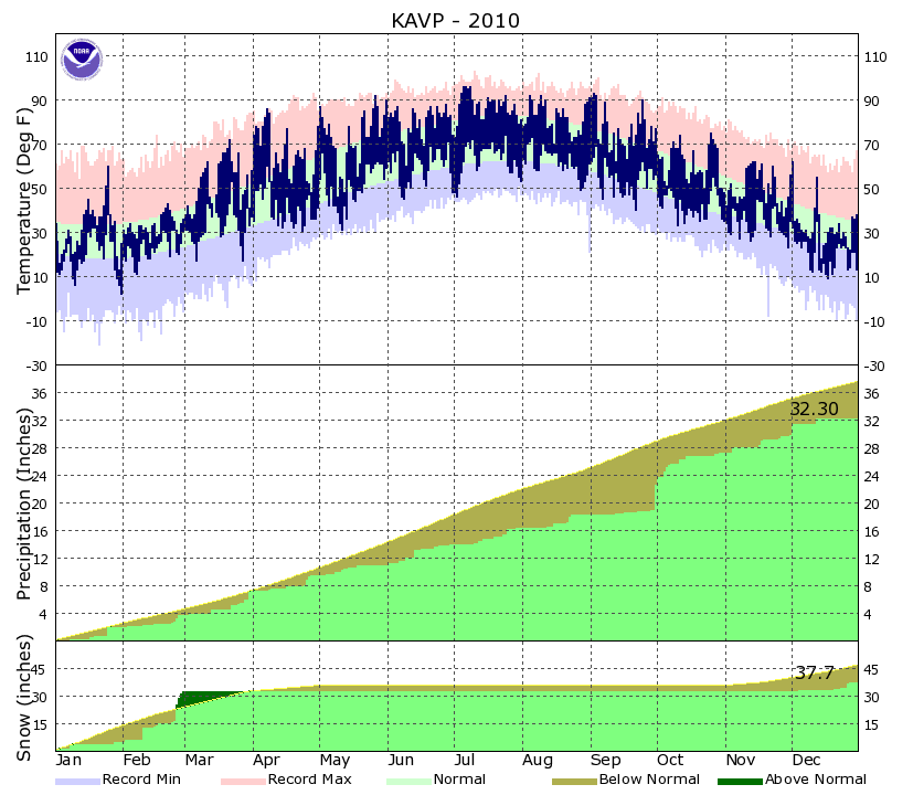 Local Month/Year Temperature & Precipitation Charts for Scranton, PA 2010