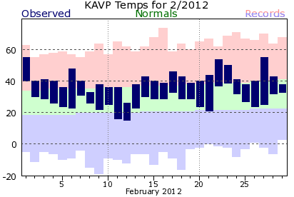 February 2012 Scranton, PA
