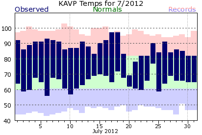 July 2012 Scranton, PA