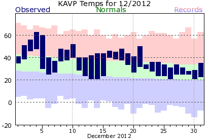 December 2012 Scranton, PA