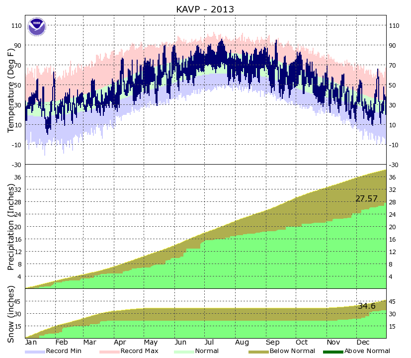 Local Month/Year Temperature & Precipitation Charts for Scranton, PA 2013