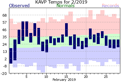 February 2019 Scranton, PA