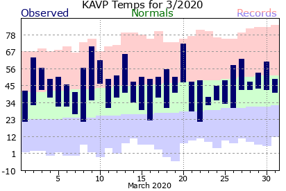 March 2020 Scranton, PA