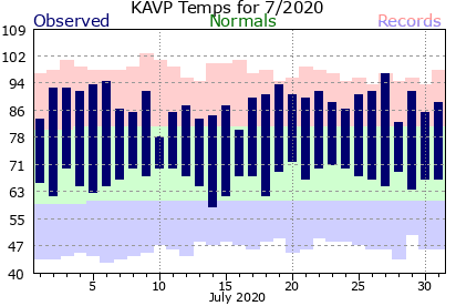 July 2020 Scranton, PA