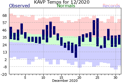 December 2020 Scranton, PA