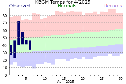 KBGM Current 31 Day period.