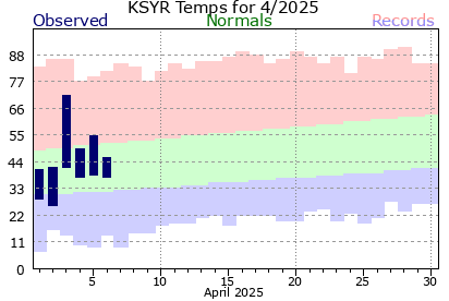 KSYR Current 31 Day period.