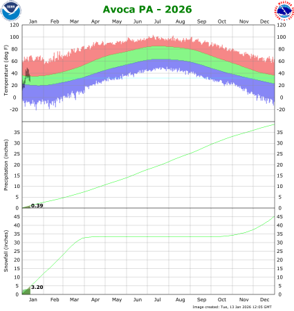 Scranton, PA Rain and Snow