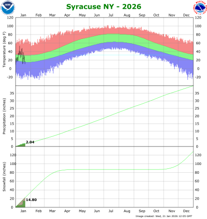 Syracuse, NY Rain and Snow
