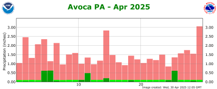 Scranton, PA Precipitation