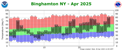 Binghamton, NY Temperature