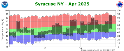 Syracuse, NY Temperature