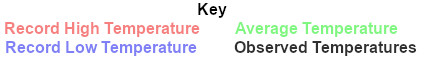 temperature key