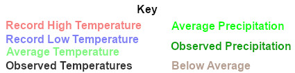 temperature and precipitation key