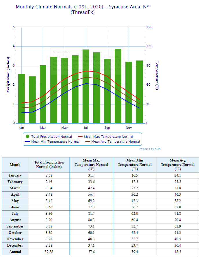 Example of pop out window containing monthly data graph and table.