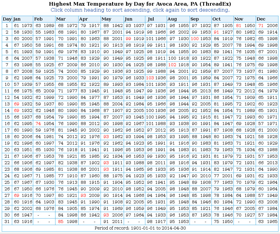 table of record max temp for Binghamton, NY
