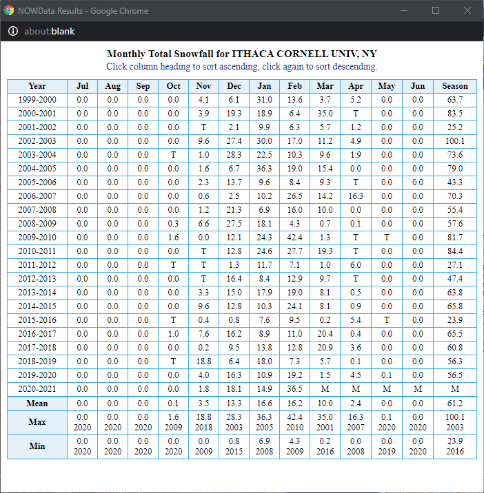 table of season snow values.