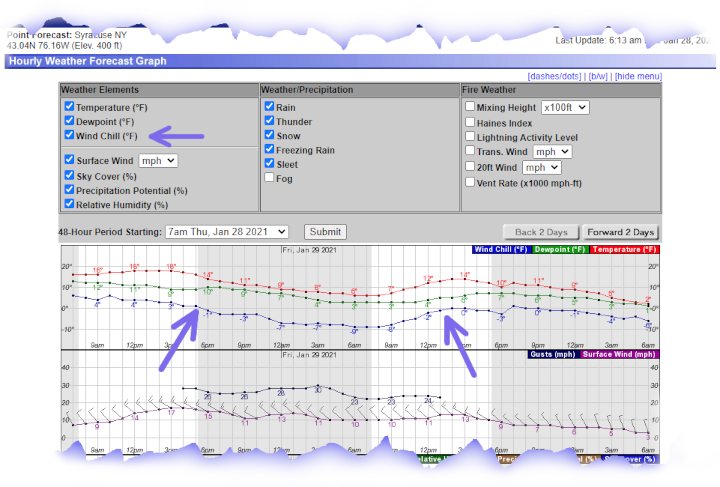 Hourly weather graph.