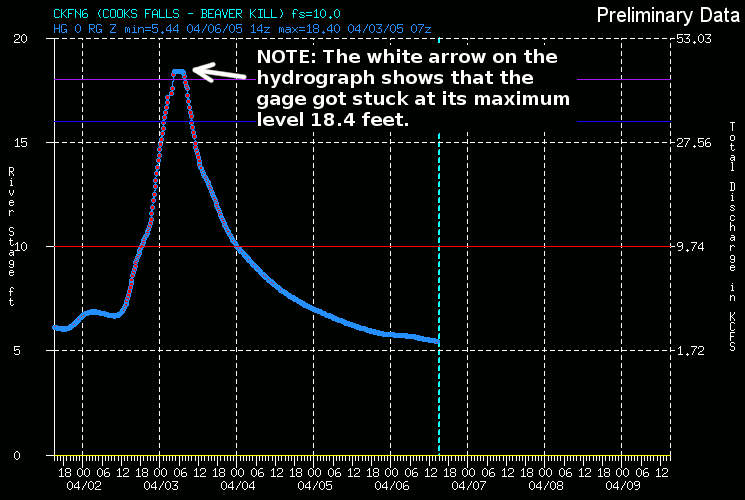 Hydrograph for Cooks Falls - Beaver Kill