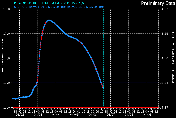 Hydrograph for Conklin - Susquehanna River