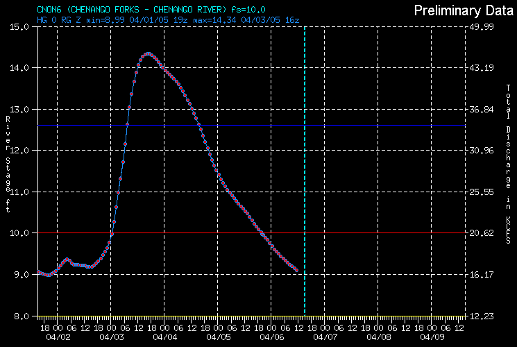 Hydrograph for Chenango Forks - Chenango River