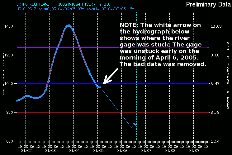 Hydrograph for Cortland - Tioughnioga River