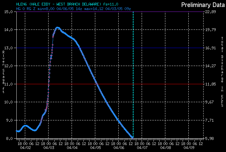 Hydrograph for Hale Eddy - West Branch Delaware River